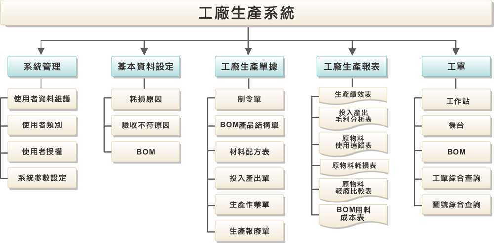 工廠生產系統
